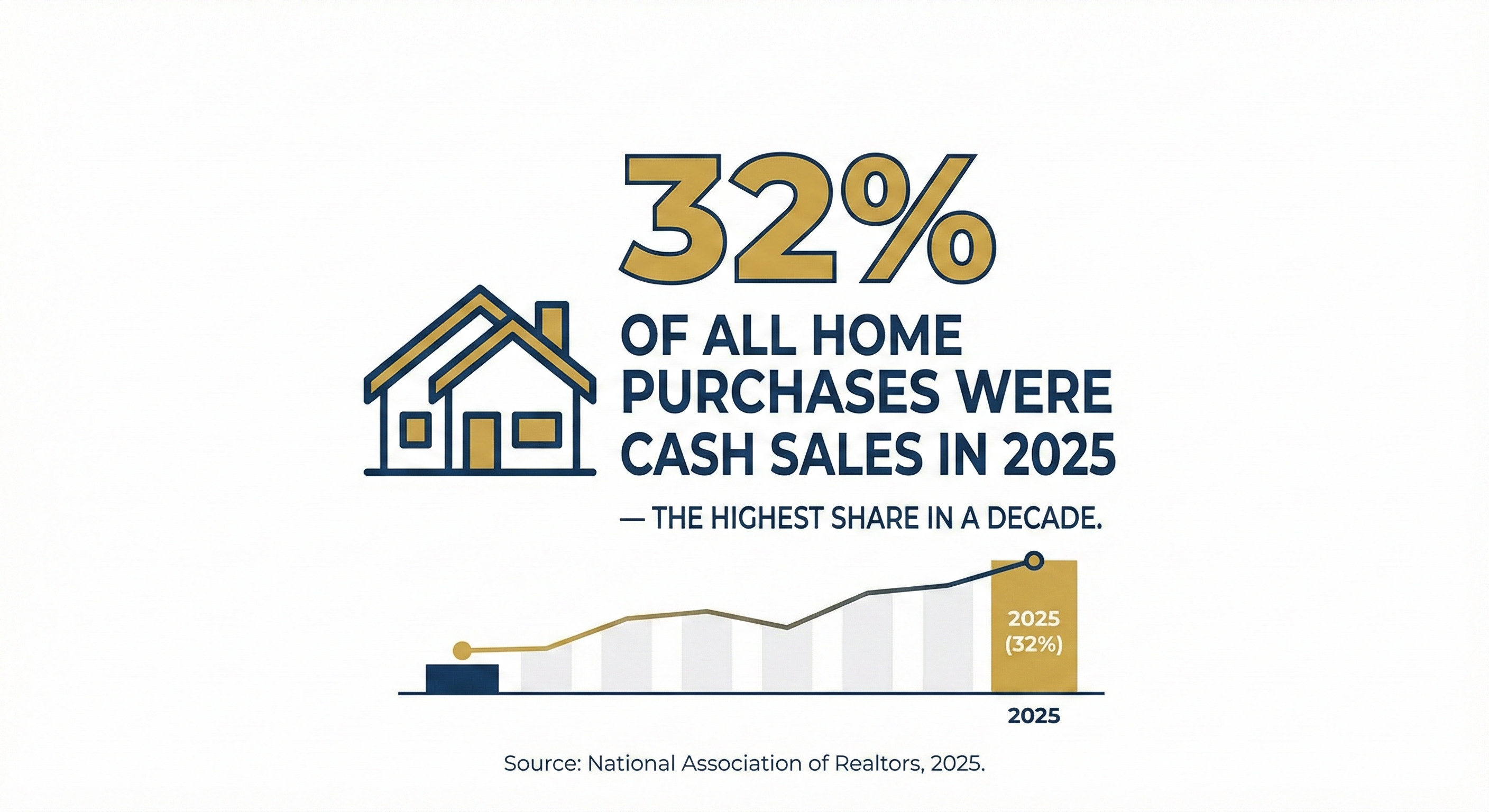32% of home purchases were cash sales in 2025