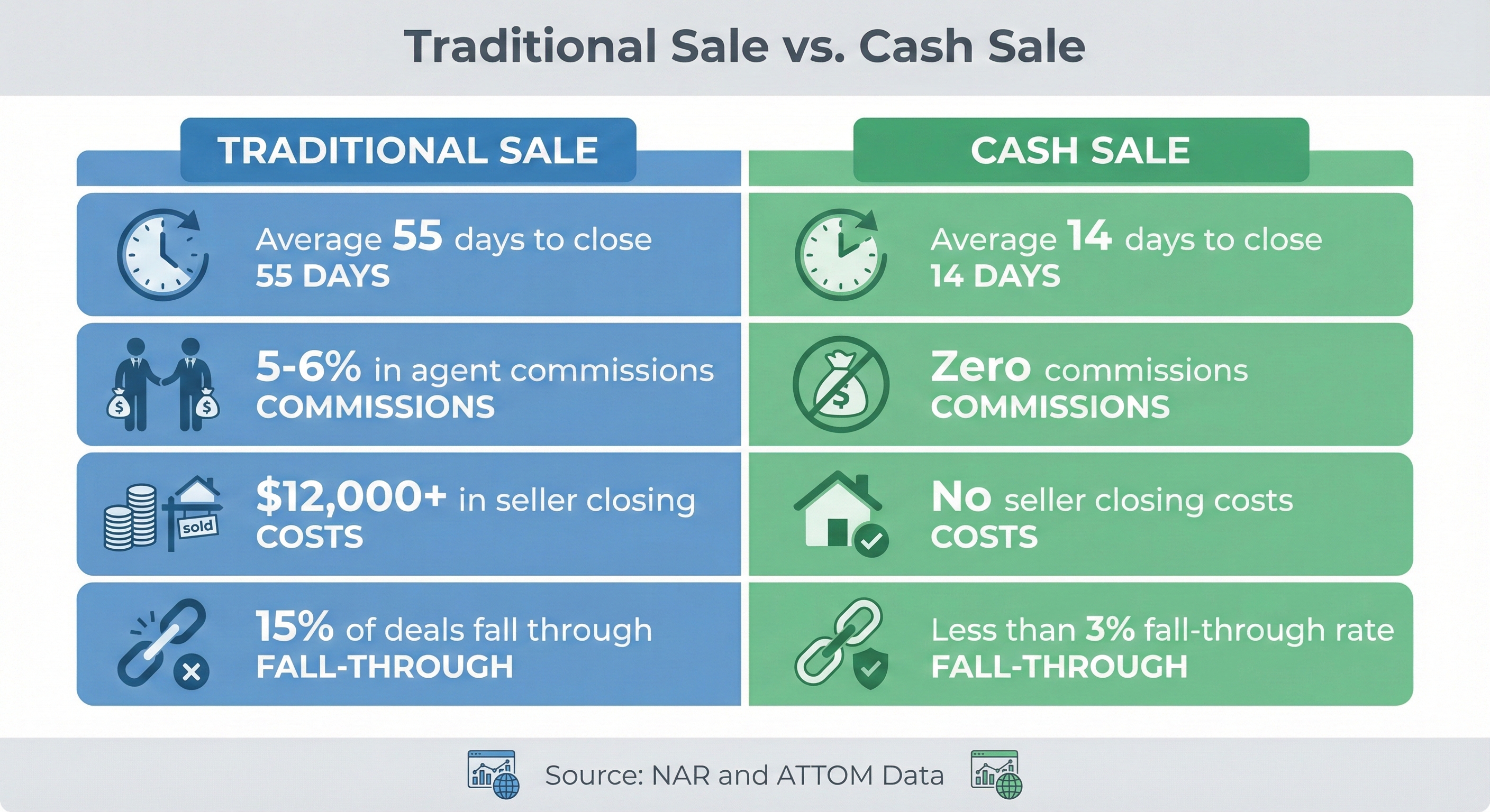 Traditional Sale vs Cash Sale comparison